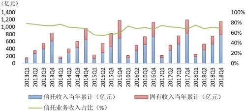 2018年度信托业主动投资能力提升 4季度投资收益达到89.31亿