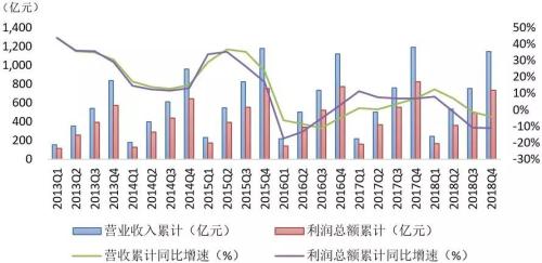 2018年度信托业主动投资能力提升 4季度投资收益达到89.31亿