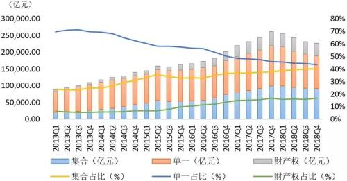 2018年度信托业主动投资能力提升 4季度投资收益达到89.31亿