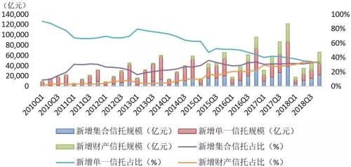 2018年度信托业主动投资能力提升 4季度投资收益达到89.31亿