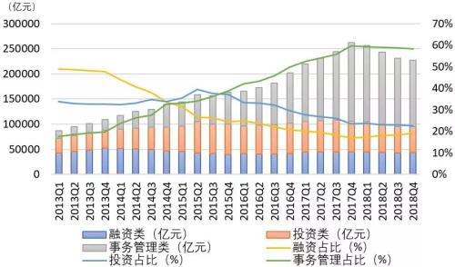 2018年度信托业主动投资能力提升 4季度投资收益达到89.31亿