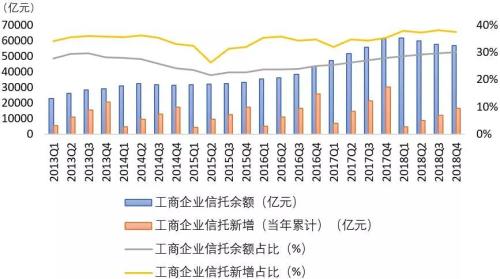 2018年度信托业主动投资能力提升 4季度投资收益达到89.31亿