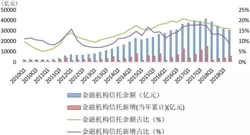 2018年度信托业主动投资能力提升 4季度投资收益达到89.31亿