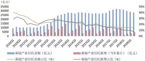 2018年度信托业主动投资能力提升 4季度投资收益达到89.31亿