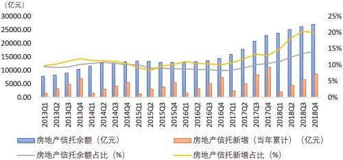 2018年度信托业主动投资能力提升 4季度投资收益达到89.31亿