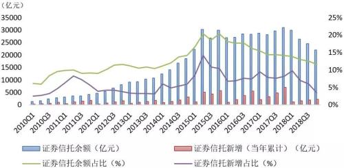 2018年度信托业主动投资能力提升 4季度投资收益达到89.31亿