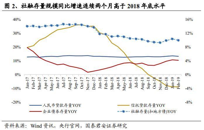 2月社融及信托数据点评：信托贷款改善幅度仍需观察 集合信托延续增长趋势