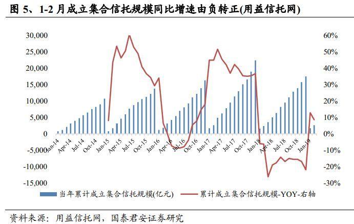 2月社融及信托数据点评：信托贷款改善幅度仍需观察 集合信托延续增长趋势