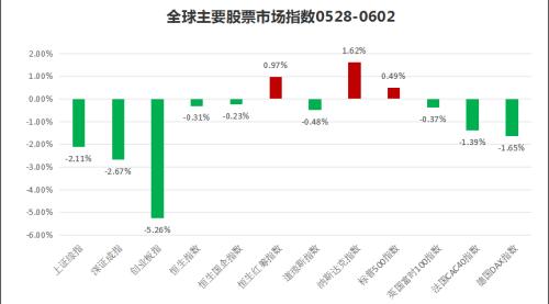 私募一周热评：全球市场动荡 6月将是重要时间窗口