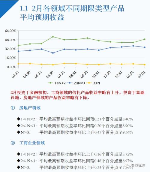 2月信托理财“量价齐跌”房地产领域产品3年期收益9.36%为最高