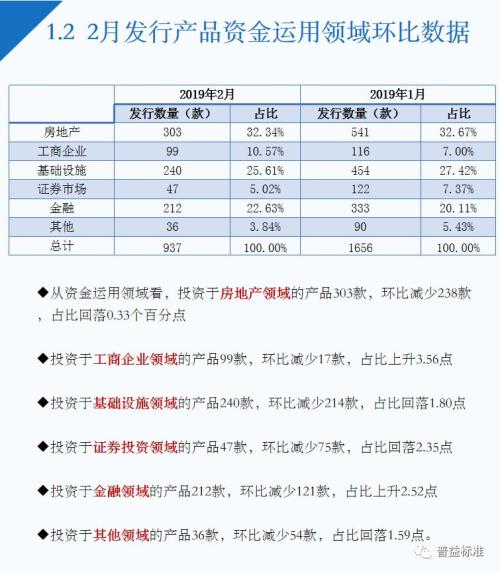 2月信托理财“量价齐跌”房地产领域产品3年期收益9.36%为最高