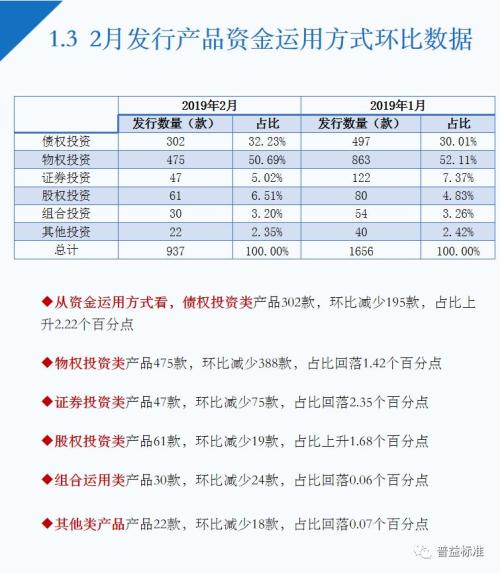 2月信托理财“量价齐跌”房地产领域产品3年期收益9.36%为最高