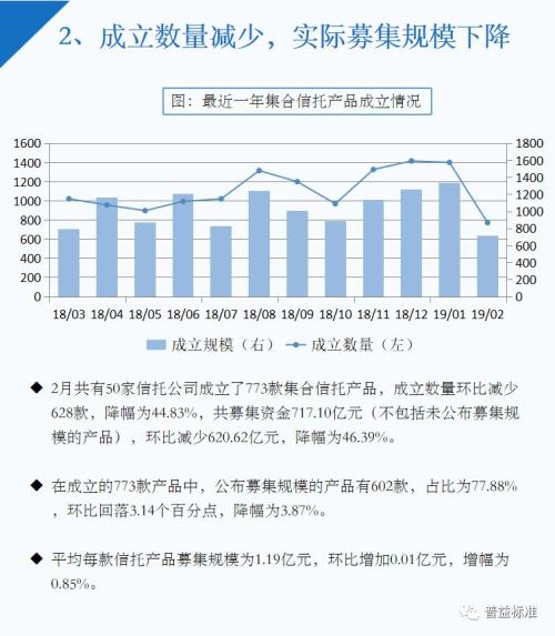 2月信托理财“量价齐跌”房地产领域产品3年期收益9.36%为最高