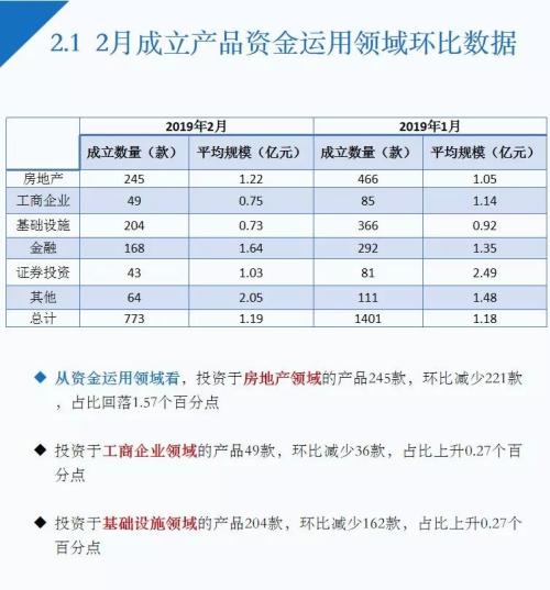 2月信托理财“量价齐跌”房地产领域产品3年期收益9.36%为最高