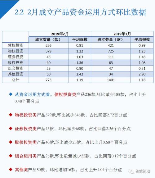 2月信托理财“量价齐跌”房地产领域产品3年期收益9.36%为最高