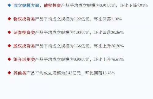 2月信托理财“量价齐跌”房地产领域产品3年期收益9.36%为最高