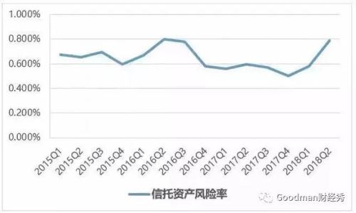 信托以24.27万亿管理规模超越银行理财，位列第一！