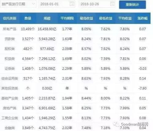 信托以24.27万亿管理规模超越银行理财，位列第一！