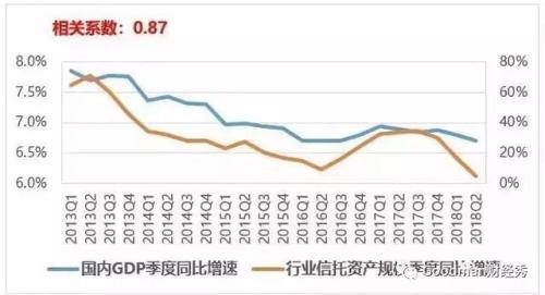 信托以24.27万亿管理规模超越银行理财，位列第一！