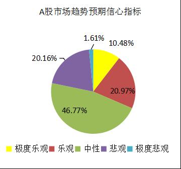 外资大规模抄底A股 基金经理信心指数连续下跌