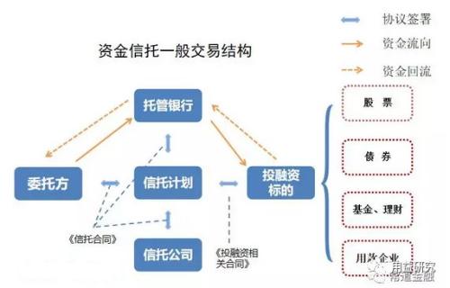 “公募信托”降临后集合资金信托的新机会与模式解读