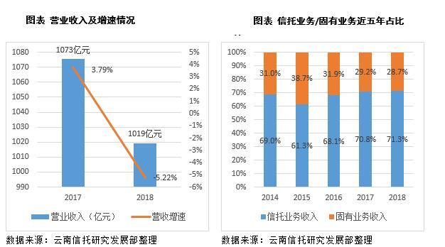 云南信托研报：2018年信托业转型再深入 分化加速