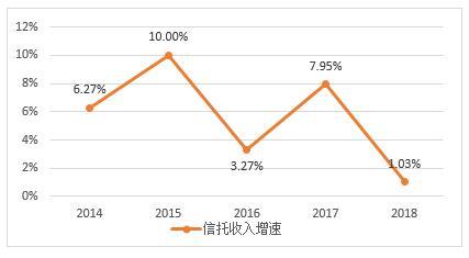 云南信托研报：2018年信托业转型再深入 分化加速