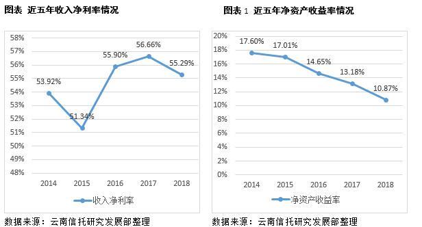 云南信托研报：2018年信托业转型再深入 分化加速