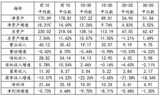 云南信托研报：2018年信托业转型再深入 分化加速