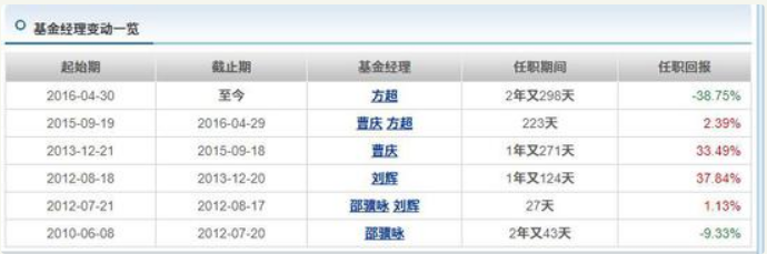 一年亏损近40% 汇丰晋信基金方超“昏招”频出