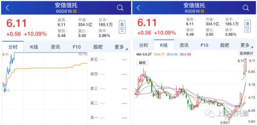 信托股大爆发安信信托4天3涨停 陕国投、爱建集团跟涨