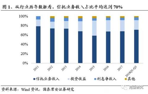 2019年信托业务发展前景及行业收入驱动因素分析