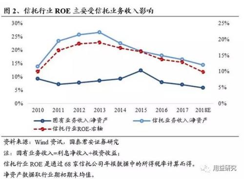 2019年信托业务发展前景及行业收入驱动因素分析