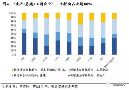 2019年信托业务发展前景及行业收入驱动因素分析