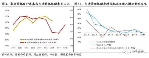 2019年信托业务发展前景及行业收入驱动因素分析