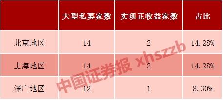 最多亏20%正收益寥寥无几 大型私募的日子也不好过