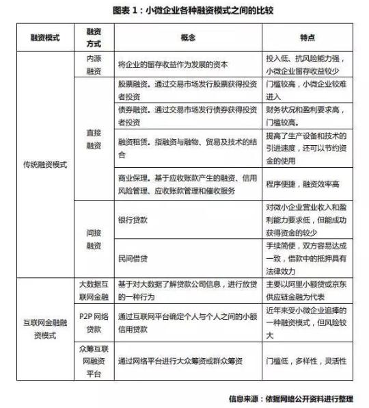 云南信托研报：普惠金融重点应用领域之小微企业融资模式探索