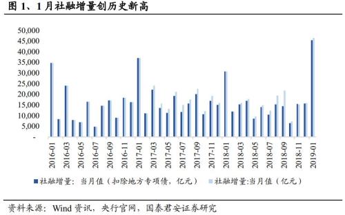 社融全面改善 信托板块有望迎来估值修复