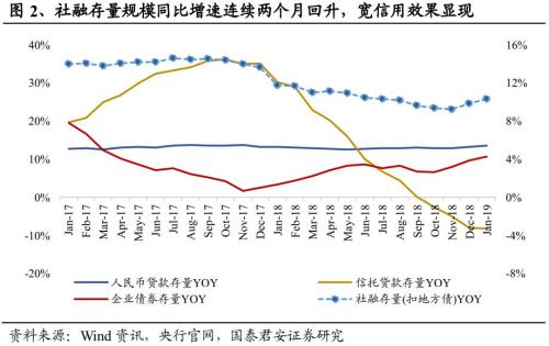 社融全面改善 信托板块有望迎来估值修复