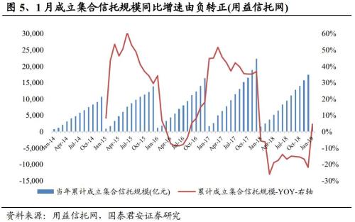 社融全面改善 信托板块有望迎来估值修复