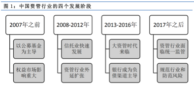 【行业概况】中国资产管理行业的四个发展阶段