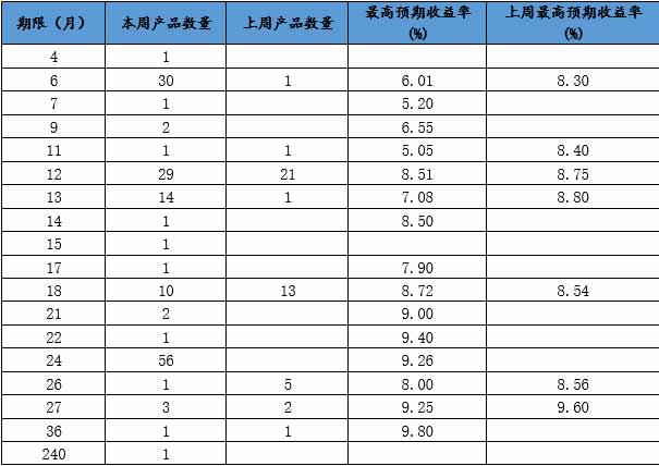 长假后首周成立数量环比降 房地产信托占比仍稳居第一