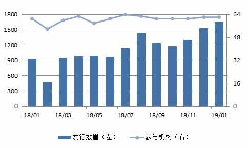 1月集合信托发行募集出现稳步回升