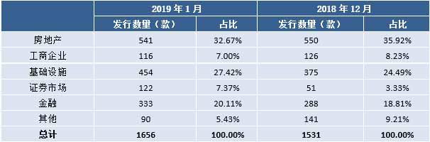 1月集合信托发行募集出现稳步回升