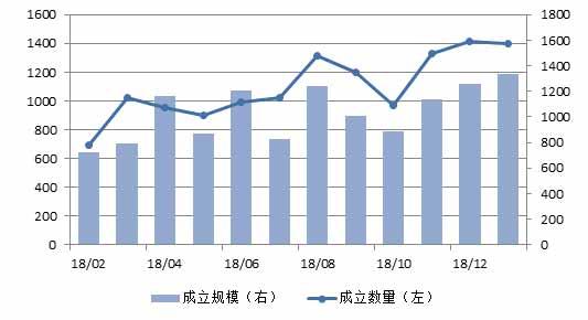 1月集合信托发行募集出现稳步回升