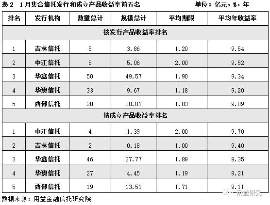 1月集合信托发行募集出现稳步回升