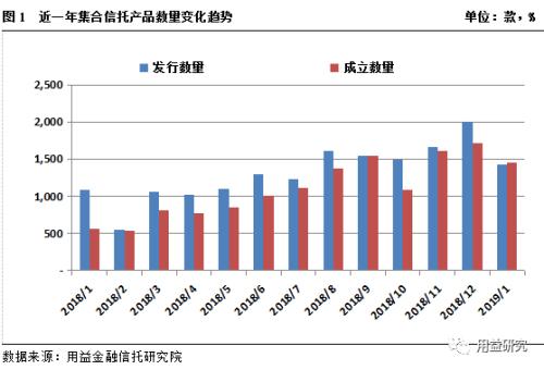 集合资金信托产品2019年1月份统计分析