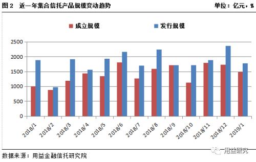 集合资金信托产品2019年1月份统计分析