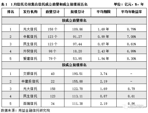 集合资金信托产品2019年1月份统计分析