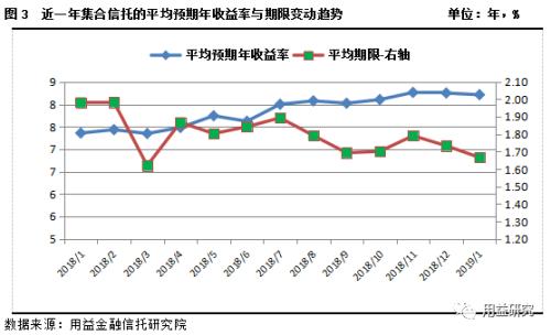 集合资金信托产品2019年1月份统计分析